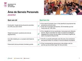Àrea de Serveis Personals
Joventut
•	S’ha creat la Comissió Jove i s’han planificat conjuntament les
actuacions amb els Joves.
•	S’han fet 24 activitats permanents i 20 trimestrals que han
tingut prop de 7.000 usos.
•	S’ha  treballat de forma coordinada i transversal amb diferents
serveis. Alguns exemples han estat: el projecte de delegats i
delegades als centres de secundària, la formació d’agents de
salut o el projecte Okupa la Nit.
•	S’ha fet un procés participatiu amb els joves, les conclusions
del qual es tindran en compte a l’hora de redactar el projecte.
•	S’han incrementat les subvencions a les entitats, això ha
permès que les entitats hagin fet més activitats.
Continuïtat i impuls de les actuacions previstes
en el Pla Jove 2012-2016.
Treball transversal i coordinat amb tots els
departaments.
Inici dels treballs per a un projecte del Casal de
Joves.
Potenciació de les activitats d’entitats juvenils.
Què vam dir Què hem fet
No executatExecutat No assolit al 100% 18
 
