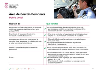 Àrea de Serveis Personals
Policia Local
•	S’han incrementat les tasques de proximitat, amb més
patrulles a peu, establint-se una relació periòdica amb les
associacions de veïns i de comerciants.
•	S’ha donat continuïtat a l’organització de la Policia Local, per
adaptar-se a les necessitats i a la realitat de cada barri.
•	Més de 2.000 alumnes han participat en xerrades i cursos
d’educació viària.
•	S’han fet campanyes de control de la seguretat vial
(alcoholèmia i estupefaents).
•	S’ha continuat renovant el parc mòbil amb l’adquisició d’un
vehicle equipat amb espai per a detinguts i dues motocicletes.
•	S’han reduït en més d’un 4% els delictes i faltes i han baixat
els robatoris contra el patrimoni, tant amb força (6%) com amb
violència i intimidació (11,5%).
•	S’han reduït els punts negres pel que fa a accidentalitat,
passant de 15 a 9.
•	S’han iniciat els treballs per elaborar un pla de prevenció
d’accidents de trànsit.
Manteniment d’una actuació policial de proximitat,
obrint nous canals de relació barri a barri amb
entitats i AAVV.
Organització de tasques en funció de les
necessitats i realitats de cada barri.
Posada en valor de funcions, com garantir la
disciplina viària, la seguretat i la col·laboració amb
el veïnat per millorar la convivència.
Previsió d’inversió en adquisició de vehicles i
equipament.
A més...
Què vam dir Què hem fet
No executatExecutat No assolit al 100% 23
 