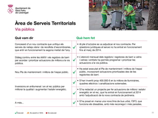 Àrea de Serveis Territorials
Via pública
•	Al ple d’octubre es va adjudicar el nou contracte. Per
qüestions jurídiques el servei no ha entrat en funcionament
fins al març de 2014.
•	L’atenció mensual dels regidors i regidores de barri a veïns
i veïnes i entitats ha permès programar i prioritzar les
actuacions a la via pública.
•	Ha estat executat el Pla de manteniment i millora de l’espai
públic, incorporant actuacions prioritzades des de les
regidories de barri.
•	S’han invertit prop 400.000 € en la millora de lluminàries,
quadres elèctrics i canalitzacions soterrades.
•	S’ha redactat un projecte per fer actuacions de millora i estalvi
energètic en el rec, que ha entrat en funcionament al 2014
amb l’adjudicació de la nova contracta de jardineria.
•	S’ha posat en marxa una nova línia de bus urbà, l’SF3, que
funciona els dissabtes, amb més recorregut i més parades.
Concessió d’un nou contracte que unifiqui els
serveis de neteja viària i de recollida d’escombraries,
que entri en funcionament la segona meitat de l’any.
Inversions en enllumenat i en el rec públics per
millorar la qualitat i augmentar l’estalvi energètic.
A més...
Diàleg continu entre les AAVV i els regidors de barri
per acordar i prioritzar actuacions de millora a la via
pública.
Nou Pla de manteniment i millora de l’espai públic.
Què vam dir Què hem fet
No executatExecutat No assolit al 100% 25
 