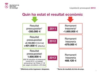Liquidació pressupost 2013
4
Quin ha estat el resultat econòmic
2012
2013
2011
Romanent
tresoreria
-670.000 D
Romanent
tresoreria
488.120 D
Romanent
tresoreria2
-1.660.000 D
Resultat
pressupostari
+2.104.000 D (formal)
+401.000 D (efectiu)
Resultat
pressupostari
1.600.000 D
(600 M previstos al pressupost
inicial 2013 i un préstec
extraordinari de l’Estat d’1 M
per pagar proveïdors a 30 dies)
Resultat
pressupostari1
-350.000 D
1
Diferència entre ingressos i despeses. 2
Suma de resultats de tots els anys.
 