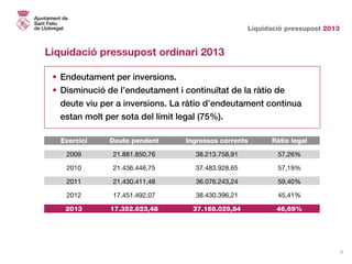 Liquidació pressupost 2013
8
Liquidació pressupost ordinari 2013
•	Endeutament per inversions.
•	Disminució de l’endeutament i continuïtat de la ràtio de
	 deute viu per a inversions. La ràtio d’endeutament continua
	 estan molt per sota del límit legal (75%).
	 Exercici	 Deute pendent	 Ingressos corrents	 Ràtio legal
	 2009	 21.881.850,76	 38.213.758,91	 57,26%
	 2010	 21.436.446,75	 37.483.928,65	 57,19%
	 2011	 21.430.411,48	 36.076.243,24	 59,40%
	 2012	 17.451.492,07	 38.430.396,21	 45,41%
	2013	 17.352.623,48	 37.168.029,84	 46,69%
 