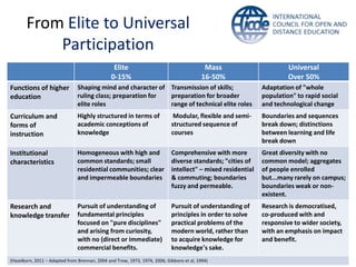 From Elite to Universal
Participation
Elite
0-15%
Mass
16-50%
Universal
Over 50%
Functions of higher
education
Shaping mind and character of
ruling class; preparation for
elite roles
Transmission of skills;
preparation for broader
range of technical elite roles
Adaptation of "whole
population" to rapid social
and technological change
Curriculum and
forms of
instruction
Highly structured in terms of
academic conceptions of
knowledge
Modular, flexible and semi-
structured sequence of
courses
Boundaries and sequences
break down; distinctions
between learning and life
break down
Institutional
characteristics
Homogeneous with high and
common standards; small
residential communities; clear
and impermeable boundaries
Comprehensive with more
diverse standards; "cities of
intellect" – mixed residential
& commuting; boundaries
fuzzy and permeable.
Great diversity with no
common model; aggregates
of people enrolled
but...many rarely on campus;
boundaries weak or non-
existent.
Research and
knowledge transfer
Pursuit of understanding of
fundamental principles
focused on "pure disciplines"
and arising from curiosity,
with no (direct or immediate)
commercial benefits.
Pursuit of understanding of
principles in order to solve
practical problems of the
modern world, rather than
to acquire knowledge for
knowledge’s sake.
Research is democratised,
co-produced with and
responsive to wider society,
with an emphasis on impact
and benefit.
(Hazelkorn, 2011 – Adapted from Brennan, 2004 and Trow, 1973, 1974, 2006; Gibbons et al, 1994)
 