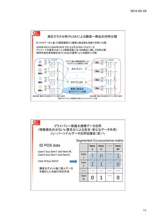 2014/03/24	
11	
潜在クラス分析(PLSA)による顧客ー商品の同時分類	
ID-POSデータに基づく購買履歴から顧客と商品群を自動で同時に分類	
顧客１	
	
	
	
	
 
属
確
率
	
顧客２	
 
属
確
率
 
	
顧客３	
 
属
確
率
	
顧客４	
 
属
確
率
	
・・・	
商品１	
 
属
確
率
	
商品２	
 
属
確
率
 
	
商品３	
 
属
確
率
	
商品４	
 
属
確
率
	
・・・	
カテゴリ１	
カテゴリ２０	
・・・	
顧客と商品を 
各カテゴリへ分類	
推定結果：顧客がある意味カテゴリに属する確率	
 推定結果：商品がある意味カテゴリに属する確率	
カテゴリ数は情報量規準により	
２０カテゴリと自動的に決定	
	
	
	
	
	
	
	
	
	
	
	
	
	
	
	
	
	
	
	
	
	
	
	
	
	
	
	
	
計算結果	
計算結果	
・2008年9月から2009年9月までの1２カ月分のID-POSデータ	
・アンケート対象者３９８１人と購買回数上位1000商品に関して同時分類	
・確率的潜在意味解析法(PLSA法)の適用により自動的に分類	
・・・	
・・・	
・・・	
・・・	
 ・・・	
・・・	
・・・	
・・・	
推定されたカテゴリ所属確率が最大となったカテゴリへ分類	
プライバシー保護大規模データ活用	
  
（情報損失の少ないk-­‐匿名化による安全・安心なデータ共有）　	
  
ノン・パーソナルデータ活用協議会（仮）へ	
User1 buy Item1 and Item M,
User2 buy Item1 and Item2,
:
User N buy Item2	
ID POS data	
Segmented Co-occurrence matrix	
顧客セグメント毎に個人データ
を集計した共起行列を作成
 