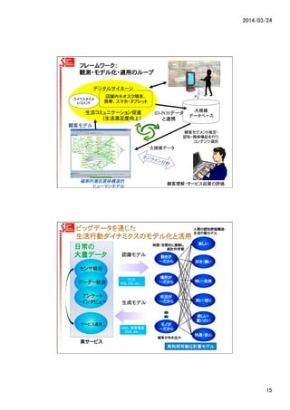 2014/03/24	
15	
大規模�
データベース�
店舗内キオスク端末、
携帯、スマホ・タブレット�
ライフスタイル
レコメンド�
顧客モデル�
オンライン分析
�
ID-POSデータ
と連携�
デジタルサイネージ�
生活コミュニケーション促進	
  
（生活満足度向上）�
顧客セグメント推定・
認知・興味喚起を行う
コンテンツ選択
確率的潜在意味構造的	
  
ヒューマンモデル�
フレームワーク：	
  
観測・モデル化・適用のループ	
  
大規模データ	
  
顧客理解・サービス品質の評価�
好き・嫌い�
楽しい�
怖い・危険�
快適・安心�
笑い・怒り�
欲しい・�
買いたい�
動きが�
〜だから�
場所が�
〜だから�
状況が�
〜だから�
モノが�
〜だから�
センサ統合�
データー統合
日常の
大量データ�
再利用可能な計算モデル	
認識モデル�
生成モデル�
サービス適用��
PLSI
SQL DB, etc…
Web, 携帯電話
SNS, etc…�
時間・空間的に展開し�
統計的学習�
確率分布を出力�
人間の認知評価構造・
生活行動モデル�
実サービス�
アンケート
・インタビュー
 