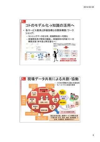2014/03/24	
8	
コトのモデル化→知識の活用へ	
•  各サービス要素と評価指標との関係構築（ワーク
ショップ）	
–  センシングデータを分析、現場関係者へ可視化	
  
–  現場関係者が関係を議論し、現場固有の評価ツリーを
構築支援（来年度以降定量化へ）	
  
現場のプロセスモデルによる作業の認識、シミュレー
ションにより現場の作業の効率化およびリスク回避を
支援する 
	
⇒現状のリスク要因と間
接業務の削減方法の発見	
顧客満足度	
クレーム
率	
間接業務率	
従業員満
足度	
ナース
コール量	
記録時
間	
入居率	
  
保険外収入	
  
離職率	
  
質の向上
効率化
サービス	
  
提供	
リアク
ション	
モノ・コト	
  
づくり活動	
コト記録支
援技術	
コト
俯瞰
分析
技術	
コト共有支援技術	
安全と安心 満足	
  
感謝	
協力	
製品改良支援、連携サービス構築支援	
  
（介護の例：在宅、施設、病院、医療機器、SI
企業、介護製品、製薬会社など）	
•  コトDBの構築方法論と支援技術
•  モノ・コトづくり支援の実現	
	
主体
性	
顧客知識	
  
ミッションの
合意	
  
共働
意識	
モノの
活用	
連携業
務	
  
プロセス	
 役割、状況	
  
顧客
への
思い	
業務知
識	
類型化による	
業務改善指針	
サービス知識の活用	
現場データ共有による共創・協働	
 