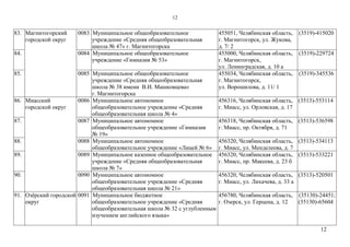 12
12
83. Магнитогорский
городской округ
0083 Муниципальное общеобразовательное
учреждение «Средняя общеобразовательная
школа № 47» г. Магнитогорска
455051, Челябинская область,
г. Магнитогорск, ул. Жукова,
д. 7/ 2
(3519)-415020
84. 0084 Муниципальное общеобразовательное
учреждение «Гимназия № 53»
455000, Челябинская область,
г. Магнитогорск,
ул. Ленинградская, д. 10 а
(3519)-229724
85. 0085 Муниципальное общеобразовательное
учреждение «Средняя общеобразовательная
школа № 38 имени В.И. Машковцева»
г. Магнитогорска
455034, Челябинская область,
г. Магнитогорск,
ул. Ворошилова, д. 11/ 1
(3519)-345536
86. Миасский
городской округ
0086 Муниципальное автономное
общеобразовательное учреждение «Средняя
общеобразовательная школа № 4»
456316, Челябинская область,
г. Миасс, ул. Орловская, д. 17
(3513)-553114
87. 0087 Муниципальное автономное
общеобразовательное учреждение «Гимназия
№ 19»
456318, Челябинская область,
г. Миасс, пр. Октября, д. 71
(3513)-536598
88. 0088 Муниципальное автономное
общеобразовательное учреждение «Лицей № 6»
456320, Челябинская область,
г. Миасс, ул. Менделеева, д. 7
(3513)-534113
89. 0089 Муниципальное казенное общеобразовательное
учреждение «Средняя общеобразовательная
школа № 7»
456320, Челябинская область,
г. Миасс, пр. Макеева, д. 23 б
(3513)-533221
90. 0090 Муниципальное автономное
общеобразовательное учреждение «Средняя
общеобразовательная школа № 21»
456320, Челябинская область,
г. Миасс, ул. Лихачева, д. 33 а
(3513)-520501
91. Озѐрский городской
округ
0091 Муниципальное бюджетное
общеобразовательное учреждение «Средняя
общеобразовательная школа № 32 с углубленным
изучением английского языка»
456780, Челябинская область,
г. Озерск, ул. Герцена, д. 12
(35130)-24451;
(35130)-65604
 