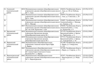 6
6
34. Ашинский
муниципальный
район
0034 Муниципальное казенное общеобразовательное
учреждение средняя общеобразовательная школа
№ 7 г. Аши
456010, Челябинская область,
г. Аша, ул. 40 лет Победы,
д. 10
(35159)-32376
35. 0035 Муниципальное казенное общеобразовательное
учреждение средняя общеобразовательная школа
№ 4 г. Аши
456010, Челябинская область,
г. Аша, ул. Советская, д. 26
(35159)-31372
36. 0036 Муниципальное казенное общеобразовательное
учреждение средняя общеобразовательная школа
№ 4 г. Миньяр
456007, Челябинская область,
Ашинский район, г. Миньяр,
ул. Ленина, д. 94
(35159)-71419
37. 0037 Муниципальное казенное общеобразовательное
учреждение средняя общеобразовательная школа
№ 1 им. И.В. Курчатова г. Сим
456020, Челябинская область,
Ашинский район, г. Сим,
ул. Курчатова, д. 8
(35159)-78787
38. Брединский
муниципальный
район
0038 Муниципальное казенное общеобразовательное
учреждение Брединская средняя
общеобразовательная школа № 1
457310, Челябинская область,
Бреденский район, п. Бреды,
ул. Черѐмушки, д. 11
(35141)-35041
39. 0039 Муниципальное казенное общеобразовательное
учреждение Брединская средняя
общеобразовательная школа № 2
457312, Челябинская область,
Бреденский район, п. Бреды,
ул. Аэродромная, д. 42
(35141)-34129
40. Варненский
муниципальный
район
0040 Муниципальное общеобразовательное
учреждение гимназия имени Карла Орфа
с. Варны
457200, Челябинская область,
с. Варна, ул. Говорухина,
д. 110
(35142)-22677
41. 0041 Муниципальное общеобразовательное
учреждение средняя общеобразовательная школа
№ 1 имени Героя Советского Союза
Русанова М. Г. с. Варны
457200, Челябинская область,
с. Варна, ул. Спартак, д. 22 а
(35142)-21251
42. Верхнеуральский
муниципальный
район
0042 Муниципальное общеобразовательное
учреждение средняя общеобразовательная школа
№ 1 г. Верхнеуральска
457671, Челябинская область,
г. Верхнеуральск, ул. Мира,
д. 115
(35143)-22870;
(35143)-33364
 