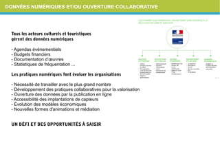 DONNÉES NUMÉRIQUES ET/OU OUVERTURE COLLABORATIVE
Touslesacteursculturelsettouristiques
gèrentdesdonnéesnumériques
- Agendas événementiels
- Budgets financiers
- Documentation d’œuvres
- Statistiques de fréquentation ...
Lespratiquesnumériquesfontévoluerlesorganisations
- Nécessité de travailler avec le plus grand nombre
- Développement des pratiques collaboratives pour la valorisation
- Ouverture des données par la publication en ligne
- Accessibilité des implantations de capteurs
- Évolution des modèles économiques
- Nouvelles formes d'animations et médiation
UNDÉFIETDESOPPORTUNITÉSÀSAISIR
 