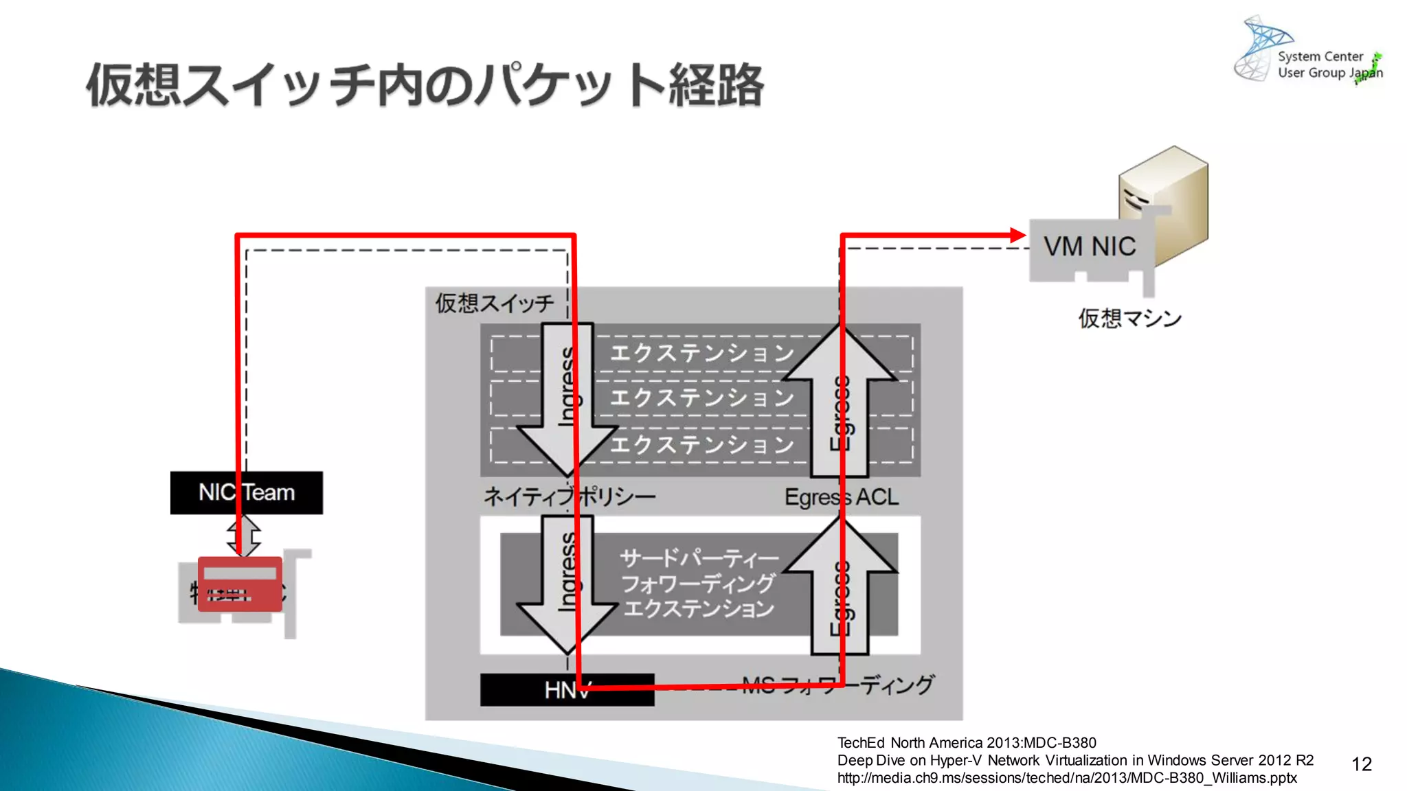 12
TechEd North America 2013:MDC-B380
Deep Dive on Hyper-V Network Virtualization in Windows Server 2012 R2
http://media.ch9.ms/sessions/teched/na/2013/MDC-B380_Williams.pptx
 