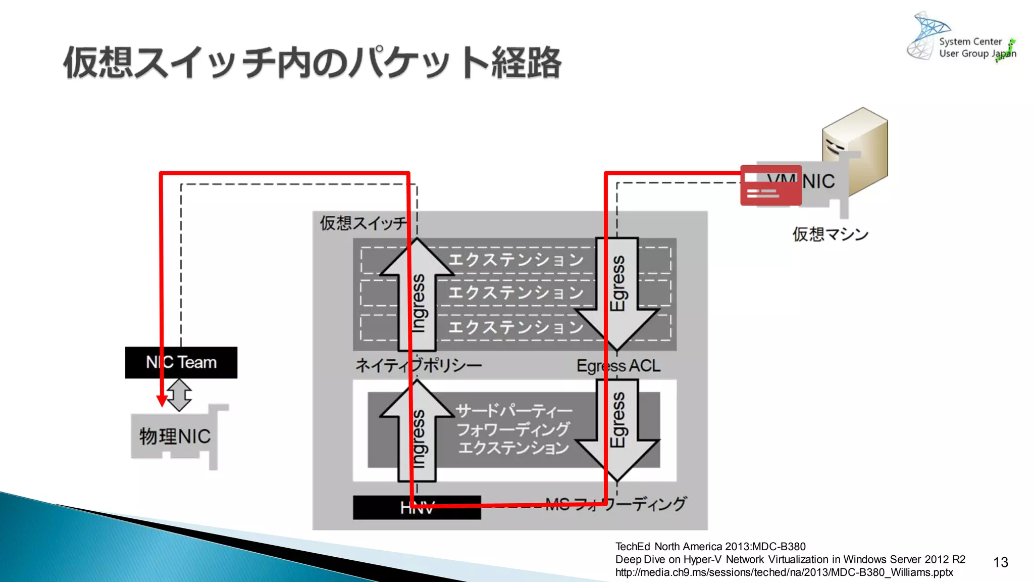13
TechEd North America 2013:MDC-B380
Deep Dive on Hyper-V Network Virtualization in Windows Server 2012 R2
http://media.ch9.ms/sessions/teched/na/2013/MDC-B380_Williams.pptx
 