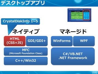 [53]
デスクトップアプリ
C++/Win32
MFC
(Microsoft Foundation Class) C#/VB.NET
.NET Framework
HTML
(CSS+JS)
GDI/GDI+ WinForms WPF
ネイティブ マネージド
CrystalDiskInfo 1~5
 