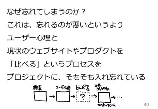 40	
なぜ忘れてしまうのか？
これは、忘れるのが悪いというより
ユーザー⼼心理理と
現状のウェブサイトやプロダクトを
「⽐比べる」というプロセスを
プロジェクトに、そもそも⼊入れ忘れている
 
