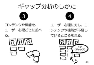 ギャップ分析のしかた
48	
コンテンツや機能を、
ユーザー⼼心理理ごとに並べ
る。
ユーザー⼼心理理に対し、コ
ンテンツや機能が不不⾜足し
ているところを⾒見見る。
3 4
不不⾜足
（ギャップ）
 