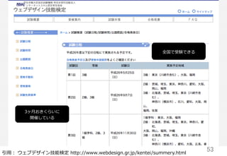 53	
引⽤用：  ウェブデザイン技能検定  http://www.webdesign.gr.jp/kentei/summery.html
全国で受験できる
3ヶ⽉月おきくらいに
開催している
 