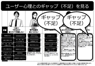62	
ユーザー⼼心理理とのギャップ（不不⾜足）を⾒見見る
東京、川崎、⼤大阪、福岡
で受験できる
5⽉月に試験がある
1級、2級、3級と
レベルが選べる
全国で受験できる
3ヶ⽉月おきくらいに
開催している
実技が科⽬目にある
3級は2時間弱で
受験できる
受験受付中である
HTML5やCSS3も
出題範囲にある
インターネット
申し込みできる
試験要項で詳細を知る
練習問題が
ダウンロードできる
じっさいの試験問題が
わかる
問題集がある
体系化された
テキストがある
⼀一部免除制度度がある
多くの受験者がいる
技能検定の位置づけが
わかる
ちゃんとした団体が
運営している
公的資格である
ギャップ
（不不⾜足）
ギャップ
（不不⾜足）
 