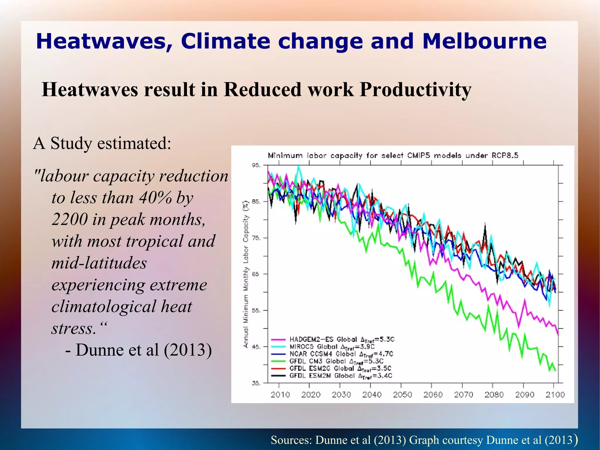 Heatwaves, Climate change and Melbourne
Heatwaves result in Reduced work Productivity
Sources: Dunne et al (2013) Graph courtesy Dunne et al (2013)
A Study estimated:
"labour capacity reduction
to less than 40% by
2200 in peak months,
with most tropical and
mid-latitudes
experiencing extreme
climatological heat
stress.“
- Dunne et al (2013)
 