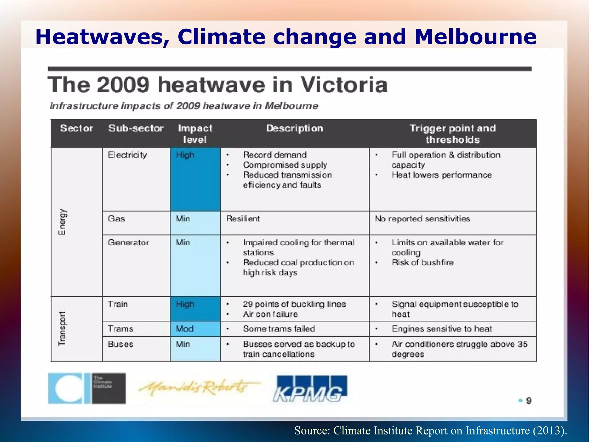 Heatwaves, Climate change and Melbourne
Source: Climate Institute Report on Infrastructure (2013).
 