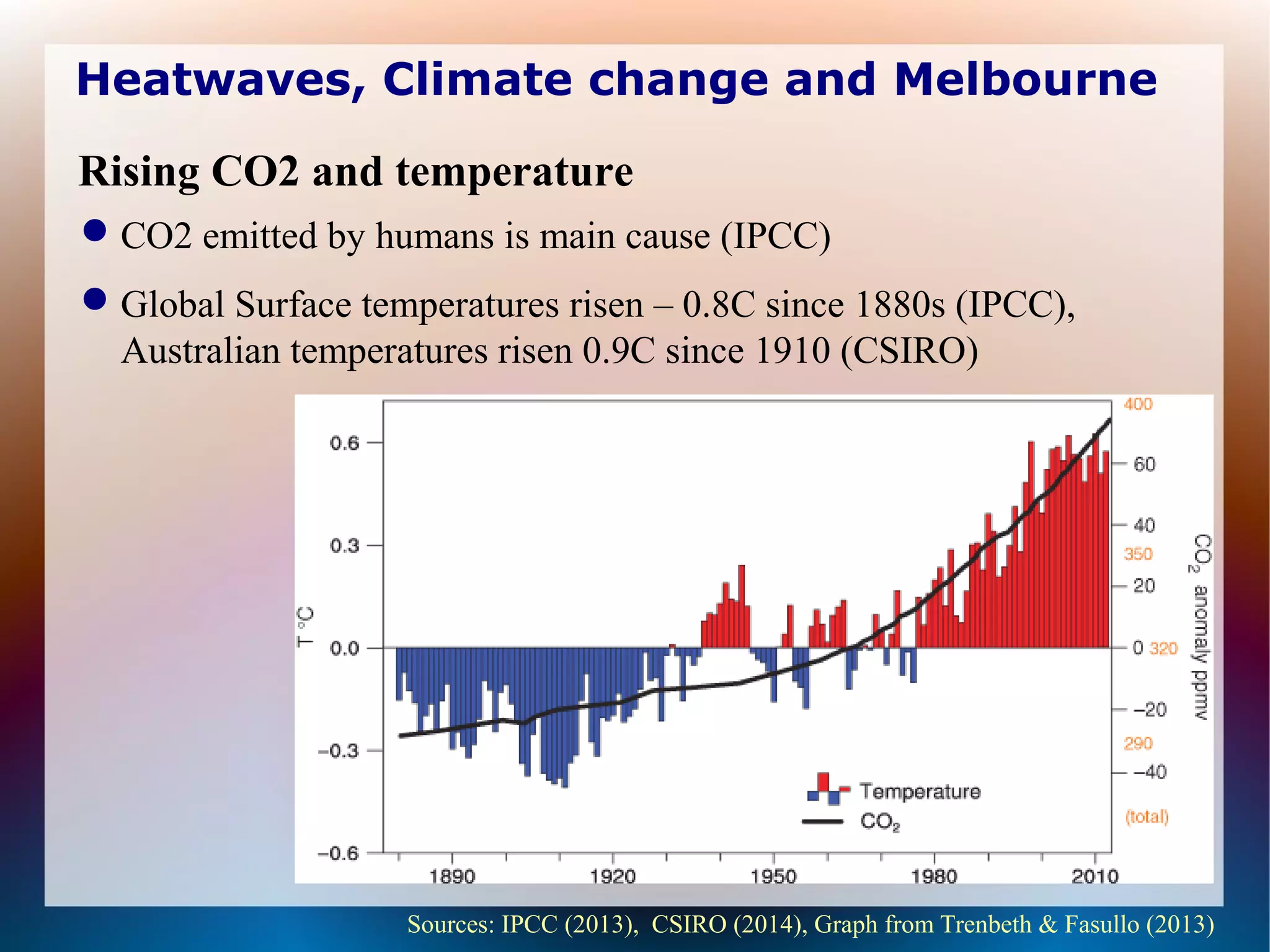 Heatwaves, Climate change and Melbourne
CO2 emitted by humans is main cause (IPCC)
Global Surface temperatures risen – 0.8C since 1880s (IPCC),
Australian temperatures risen 0.9C since 1910 (CSIRO)
Sources: IPCC (2013), CSIRO (2014), Graph from Trenbeth & Fasullo (2013)
Rising CO2 and temperature
 