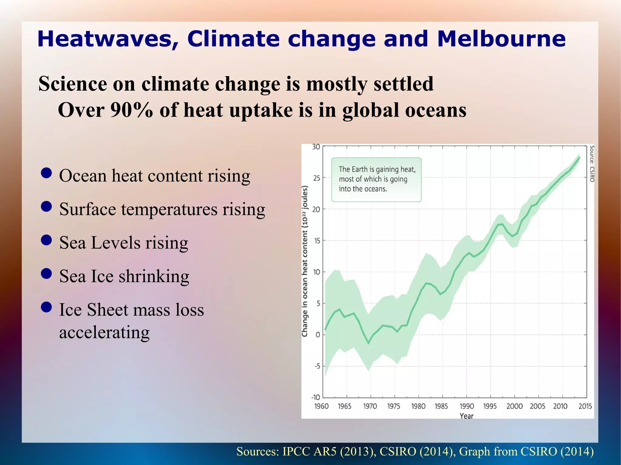 Heatwaves, Climate change and Melbourne
Ocean heat content rising
Surface temperatures rising
Sea Levels rising
Sea Ice shrinking
Ice Sheet mass loss
accelerating
Sources: IPCC AR5 (2013), CSIRO (2014), Graph from CSIRO (2014)
Science on climate change is mostly settled
Over 90% of heat uptake is in global oceans
 
