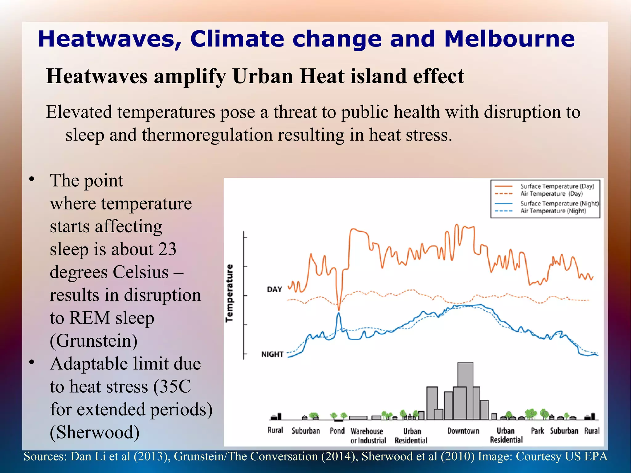Heatwaves, Climate change and Melbourne
Heatwaves amplify Urban Heat island effect
Elevated temperatures pose a threat to public health with disruption to
sleep and thermoregulation resulting in heat stress.
Sources: Dan Li et al (2013), Grunstein/The Conversation (2014), Sherwood et al (2010) Image: Courtesy US EPA
• The point
where temperature
starts affecting
sleep is about 23
degrees Celsius –
results in disruption
to REM sleep
(Grunstein)
• Adaptable limit due
to heat stress (35C
for extended periods)
(Sherwood)
 