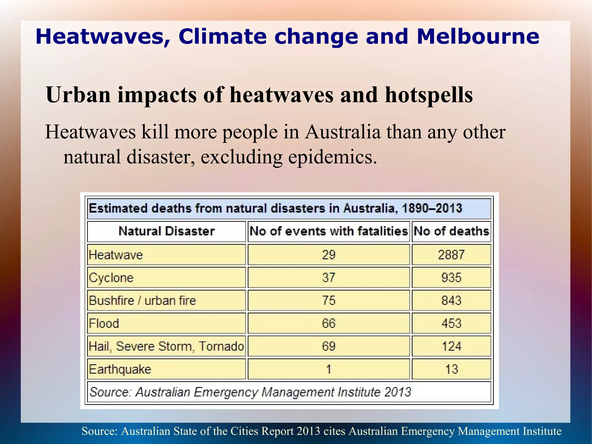 Heatwaves, Climate change and Melbourne
Urban impacts of heatwaves and hotspells
Heatwaves kill more people in Australia than any other
natural disaster, excluding epidemics.
Source: Australian State of the Cities Report 2013 cites Australian Emergency Management Institute
 