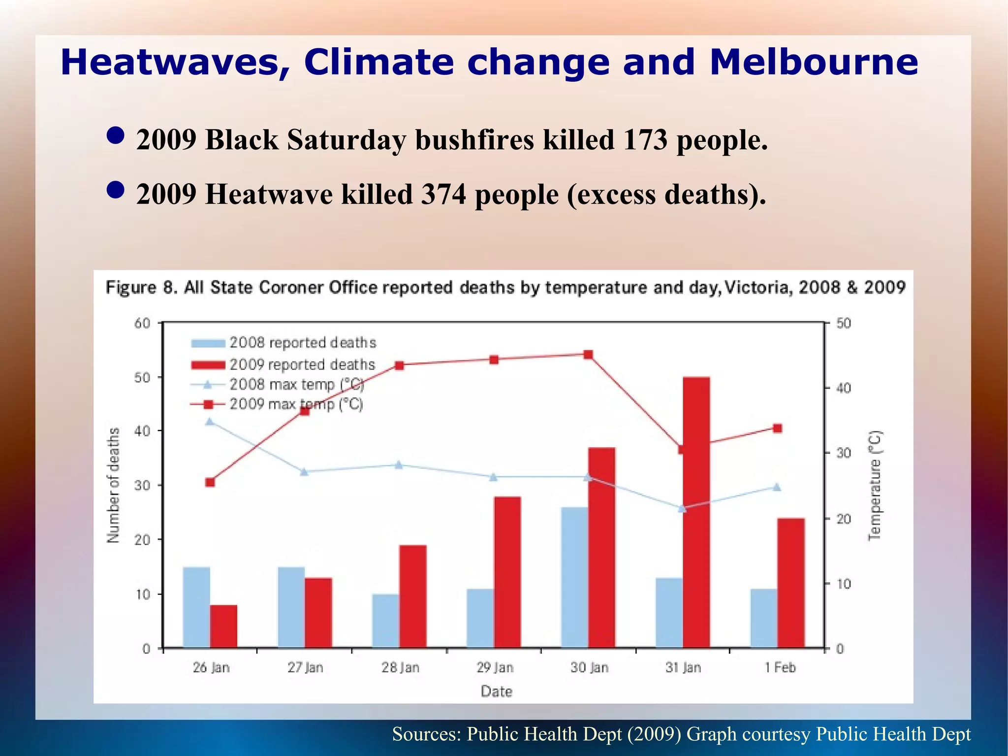 Heatwaves, Climate change and Melbourne
2009 Black Saturday bushfires killed 173 people.
2009 Heatwave killed 374 people (excess deaths).
Sources: Public Health Dept (2009) Graph courtesy Public Health Dept
 