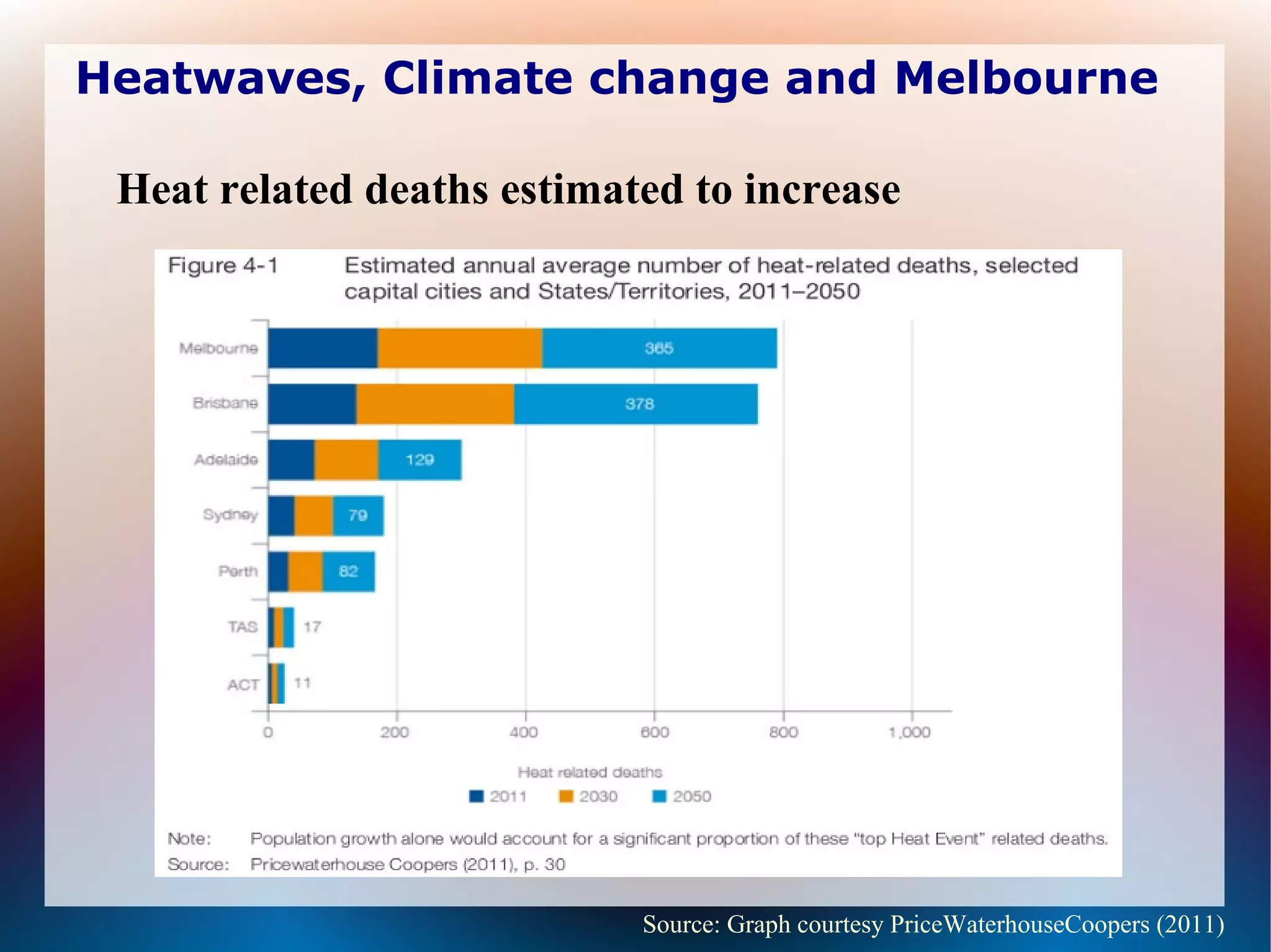 Heatwaves, Climate change and Melbourne
Heat related deaths estimated to increase
Source: Graph courtesy PriceWaterhouseCoopers (2011)
 