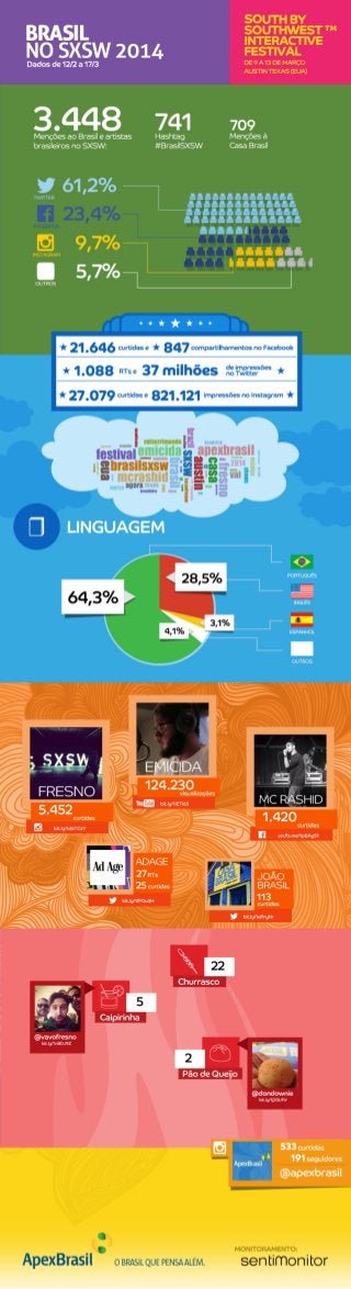 Infográfico 2 | Redes Sociais - Presença Online do Brasil no SXSW 2014 (Período Completo)