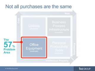 © The TAS Group 2014
Not all purchases are the same
Frequency
Risk
Intellectual Property
Cost
Utilities
(example)
Business
Process
Infrastructure
(example)
Personal
Productivity
Tools
(example)
Office
Equipment
(example)
57%
Problem
Area
The
 