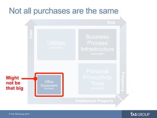 © The TAS Group 2014
Not all purchases are the same
Frequency
Risk
Intellectual Property
Cost
Utilities
(example)
Business
Process
Infrastructure
(example)
Personal
Productivity
Tools
(example)
Office
Equipment
(example)
Might
not be
that big
 