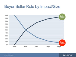 © The TAS Group 2014
0%
10%
20%
30%
40%
50%
60%
70%
80%
90%
100%
Micro Mini Mid Large Mega
Buyer:Seller Role by Impact/Size
Buyer
Driven
Seller
Driven
 