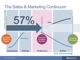 © The TAS Group 2014
Awareness Interest Preference Action
The Sales & Marketing Continuum
activity
time
Marketing
Sales
Customer
Diligence
Begins
Customer
Purchases
57%
Customer
Engages
Supplier
 