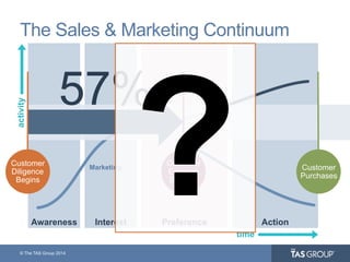 © The TAS Group 2014
Awareness Interest Preference Action
The Sales & Marketing Continuum
activity
time
Marketing
Sales
Customer
Diligence
Begins
Customer
Purchases
57%
Customer
Engages
Supplier
?
 