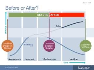 © The TAS Group 2014
Awareness Interest Preference Action
Before or After?
activity
time
Marketing
Sales
Customer
Diligence
Begins
Customer
Purchases
Customer
Engages
Supplier
Source: CEB
BEFORE AFTER
 