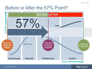 © The TAS Group 2014
Awareness Interest Preference Action
Before or After the 57% Point?
activity
time
Marketing
Sales
Customer
Diligence
Begins
Customer
Purchases
57%
Customer
Engages
Supplier
Source: CEB
BEFORE AFTER
 