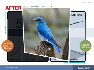 © The TAS Group 2014
Awareness Interest Preference Action
AFTER the 57% Point
activity
time
Marketing
Sales
57%
Source: CEB
FOCUS HERE
Customer
Purchases
Customer
Diligence
Begins
Customer
Engages
Supplier
 
