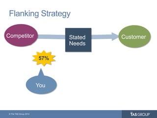 © The TAS Group 2014
Flanking Strategy
Competitor
You
Customer
57%
Stated
Needs
 