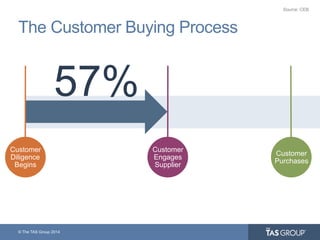 © The TAS Group 2014
The Customer Buying Process
Customer
Diligence
Begins
Customer
Purchases
Source: CEB
57%
Customer
Engages
Supplier
 