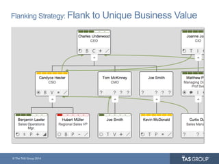 © The TAS Group 2014
Flanking Strategy: Flank to Unique Business Value
 