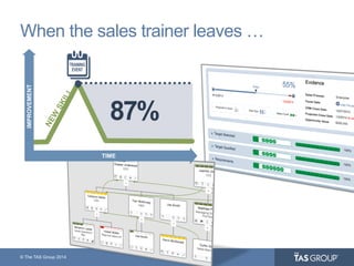 © The TAS Group 2014
When the sales trainer leaves …
TIME
IMPROVEMENT
87%
 