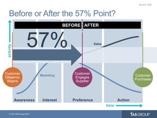 © The TAS Group 2014
Awareness Interest Preference Action
Before or After the 57% Point?
activity
time
Marketing
Sales
Customer
Diligence
Begins
Customer
Purchases
57%
Customer
Engages
Supplier
Source: CEB
BEFORE AFTER
 