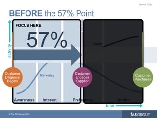 © The TAS Group 2014
Awareness Interest Preference Action
BEFORE the 57% Point
activity
time
Marketing
Sales
57%
Source: CEB
FOCUS HERE
Customer
Purchases
Customer
Diligence
Begins
Customer
Engages
Supplier
 