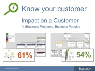 © The TAS Group 2014
Know your customer
Impact on a Customer
fn (Business Problems, Business People)
54%61%
 