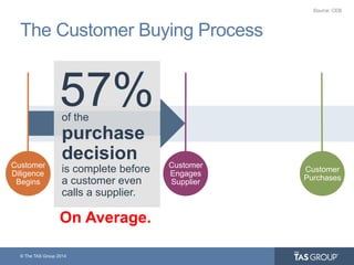 © The TAS Group 2014
The Customer Buying Process
Customer
Diligence
Begins
Customer
Purchases
Source: CEB
of the
purchase
decision
is complete before
a customer even
calls a supplier.
57%
On Average.
Customer
Engages
Supplier
 