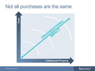 © The TAS Group 2014
Not all purchases are the same
Intellectual Property
Cost
 