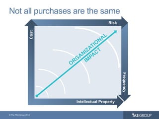 © The TAS Group 2014
Not all purchases are the same
Frequency
Risk
Intellectual Property
Cost
 