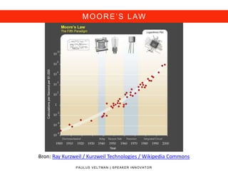 MOORE’S LAW
PAULUS VELTMAN | SPEAKER INNOVATOR
Bron: Ray Kurzweil / Kurzweil Technologies / Wikipedia Commons
 