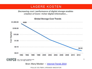LAGERE KOSTEN
PAULUS VELTMAN | SPEAKER INNOVATOR
Bron: Mary Meeker – Internet Trends 2014
 