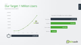 PAGE10
-
200,000
400,000
600,000
800,000
1,000,000
1,200,000
Jul Aug Sep Oct Nov Dec
Our Target: 1 Million Users
Expected ...