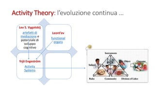 Activity Theory: l’evoluzione continua …
Lev S. Vygotskij
artefatti di
mediazione e
potenziale di
sviluppo
cognitivo
Leont’ev
functional
organs
Yrjö Engeström
Activity
Systems
 
